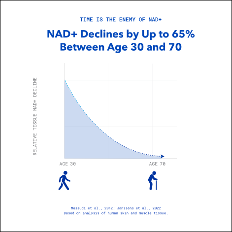 THE TRUTH ABOUT NAD+