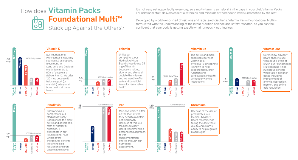 How Persona Foundational multi-vitamin vitamins stack up against others